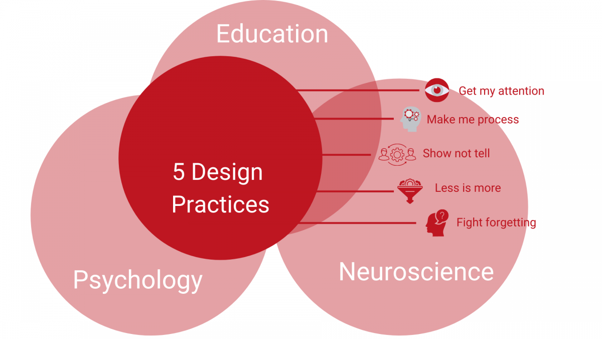 5 Design Practices