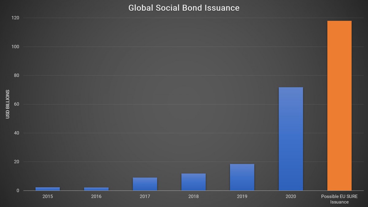 Global Social Bond Issuance