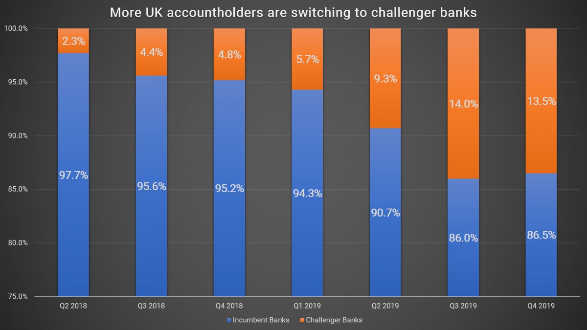 More UK accountholders are switching to challenger banks (1) More UK accountholders are switching to challenger banks (1)
