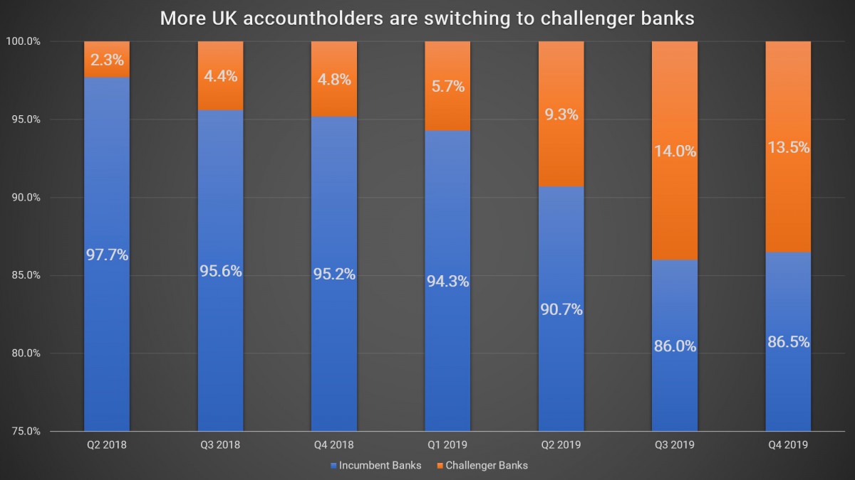 More UK accountholders are switching to challenger banks (1)