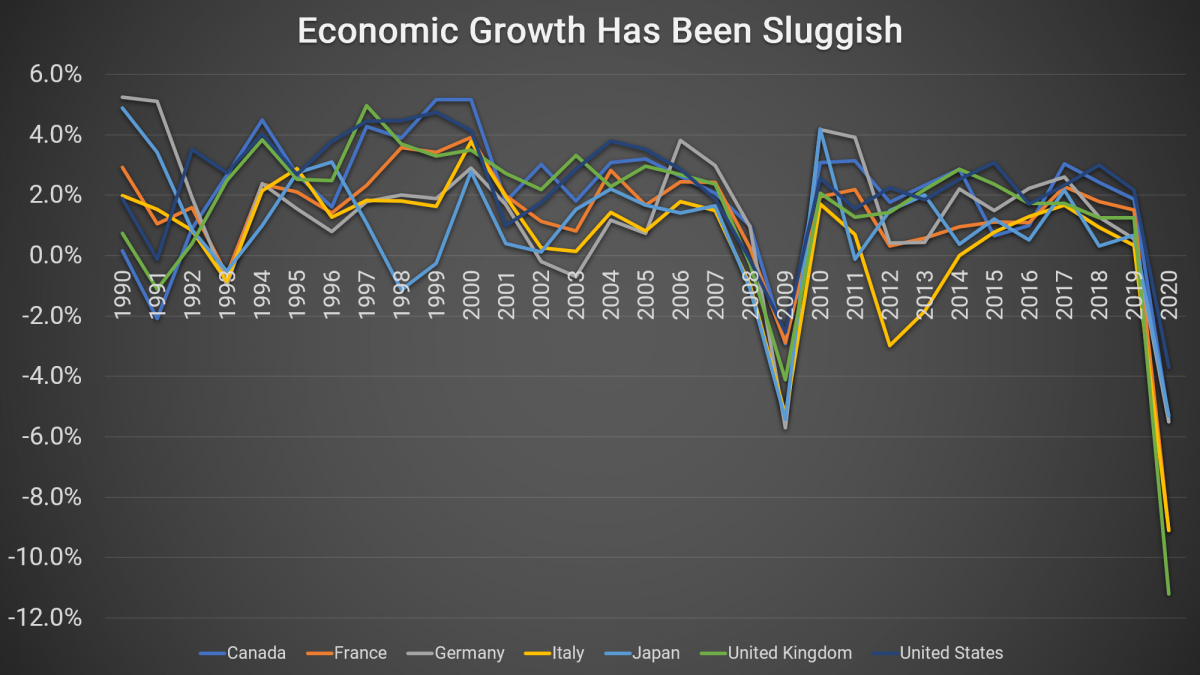 Economic Growth Has Been Sluggish Economic Growth Has Been Sluggish