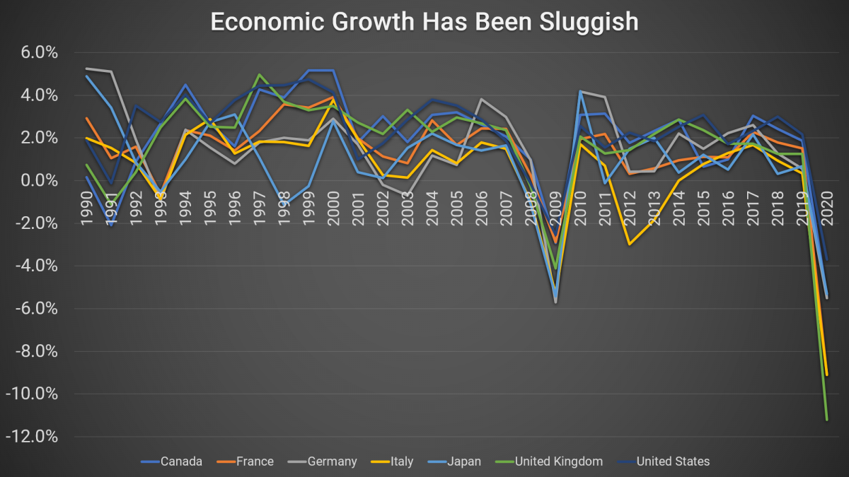 Economic Growth Has Been Sluggish