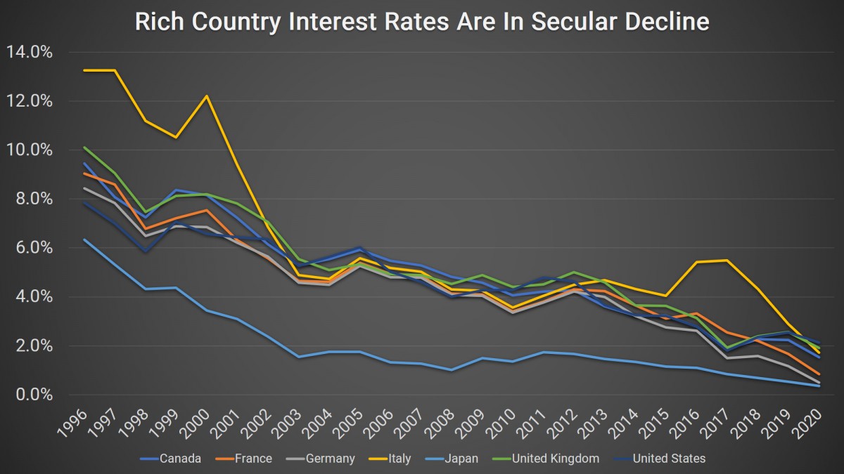 rich country interest rates are in secular decline rich country interest rates are in secular decline