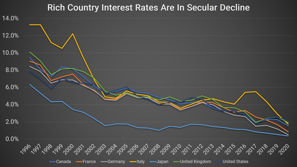 rich country interest rates are in secular decline