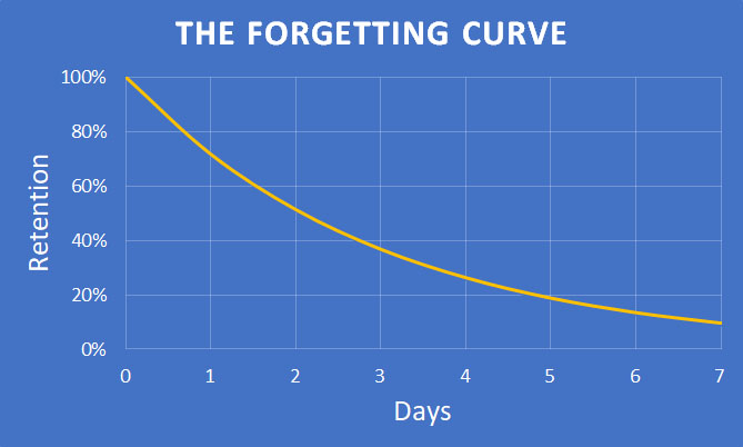 Hermann Ebbinghaus pioneered scientific research on memory and found that which we hear first, we are more likely to remember. When applying this to a presentaition, be sure to lead with your key message