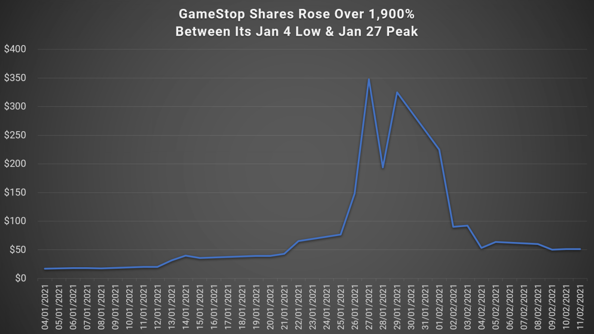 GameStop Shares Rose Over 1,900%