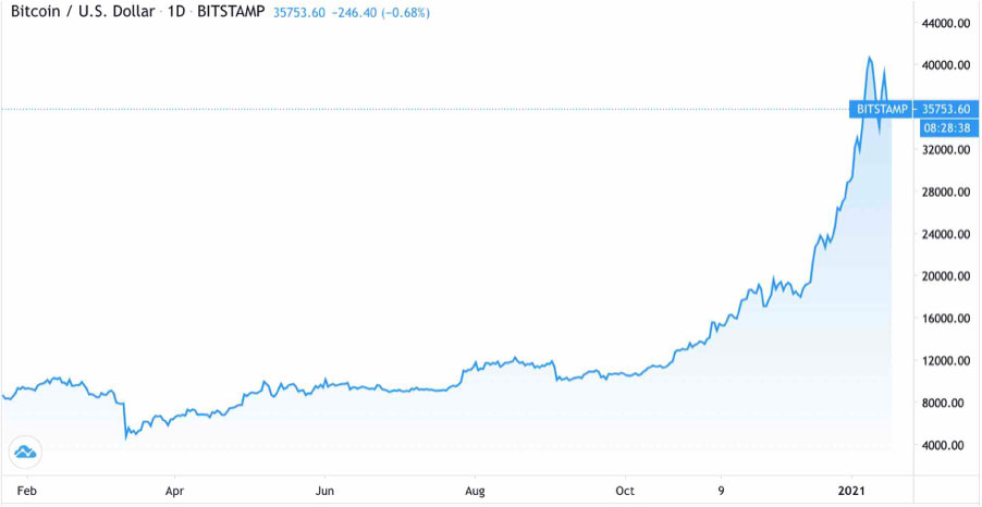 This is a graphical represenation of the rise of BitCoin, showing how it is going from strength to strength