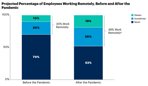 projected percentage of employees working remotely before and after the pandemic