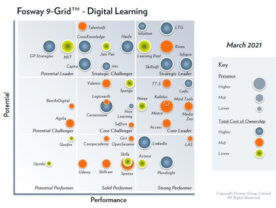 Intuition are pleased to announce we are once again named as a strategic leader in the 2021 digital learning fosway group grid
