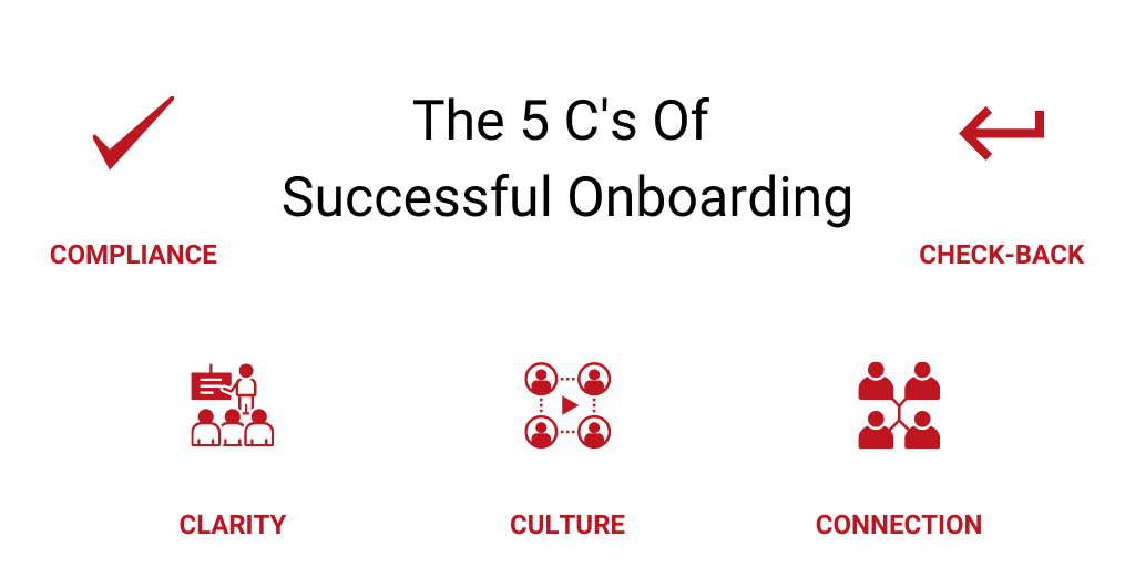 The 5 C's Of Successful Onboarding (1)