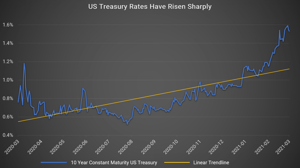 US Treasury Rates Have Risen Sharply