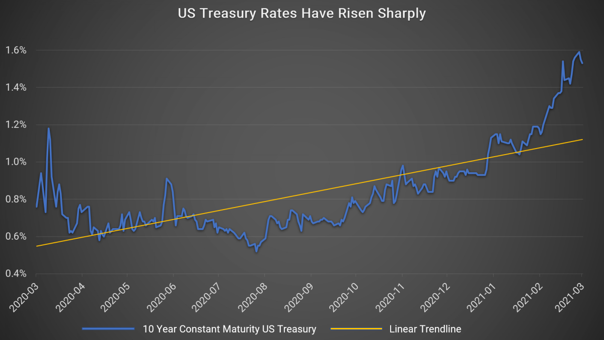 US Treasury Rates Have Risen Sharply US Treasury Rates Have Risen Sharply