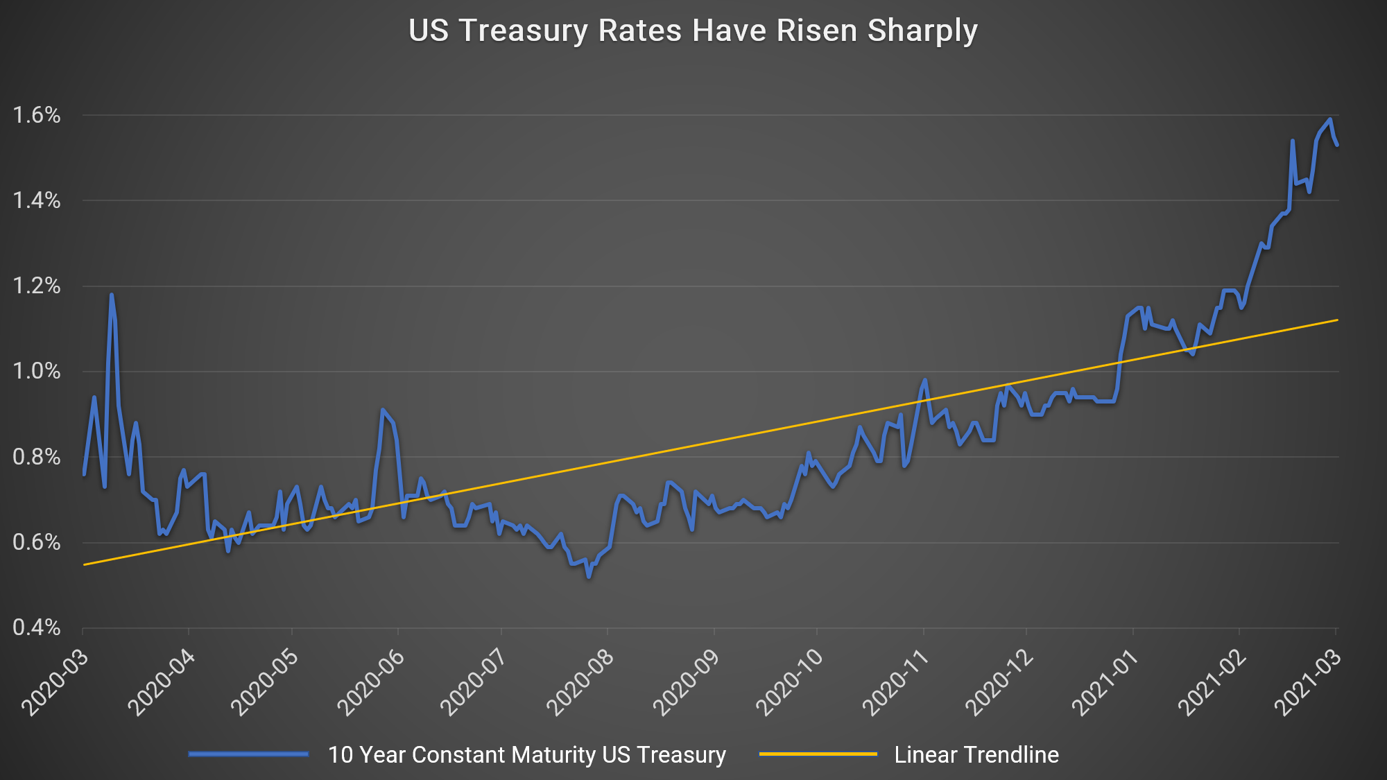 US Treasury Rates Have Risen Sharply US Treasury Rates Have Risen Sharply