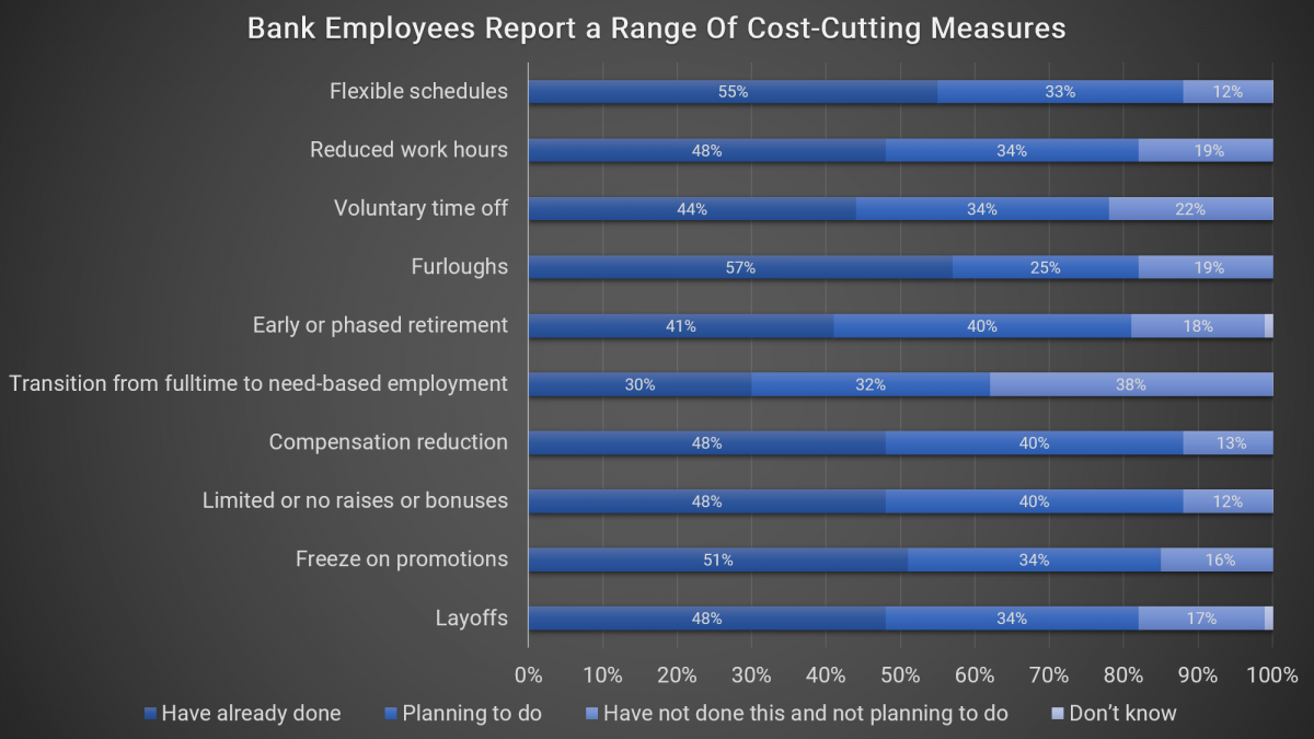 bank employees report a range of cost-cutting measures