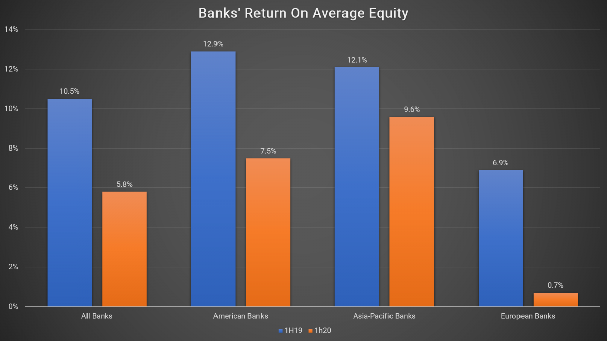banks' return on average equity