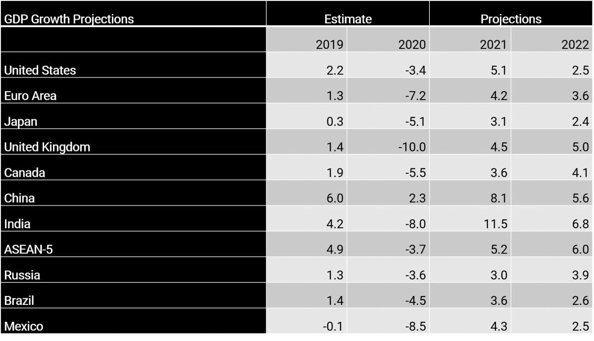 gdp growth projections