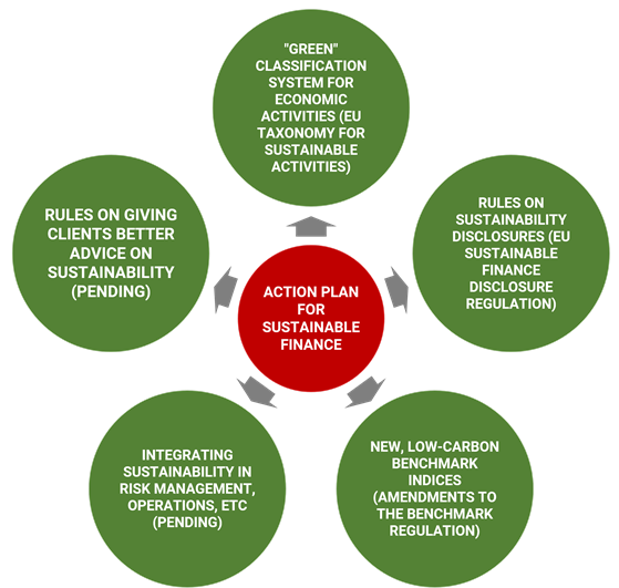 the eu's action plan for sustainable finance