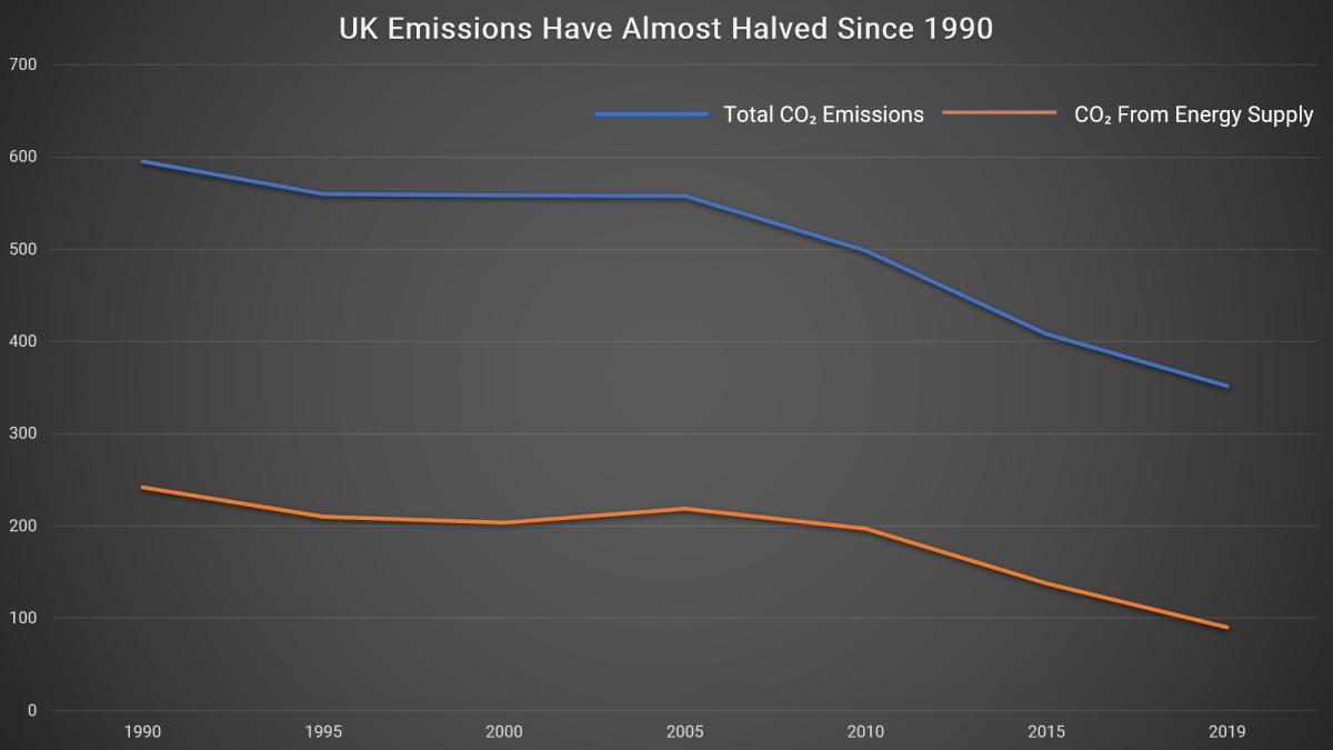 uk emissions have almost halved since 1990 uk emissions have almost halved since 1990