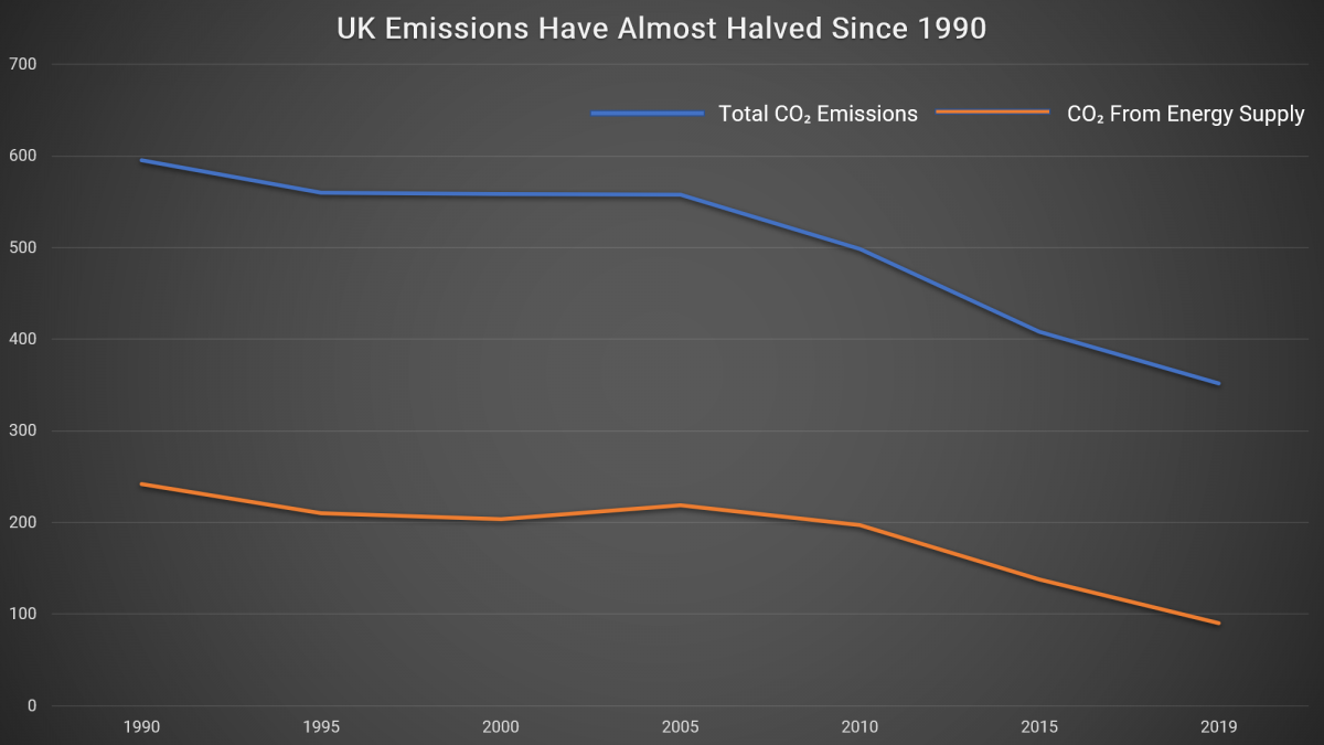 uk emissions have almost halved since 1990