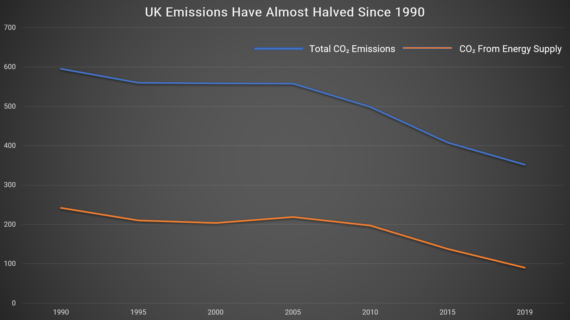 uk emissions have almost halved since 1990 uk emissions have almost halved since 1990