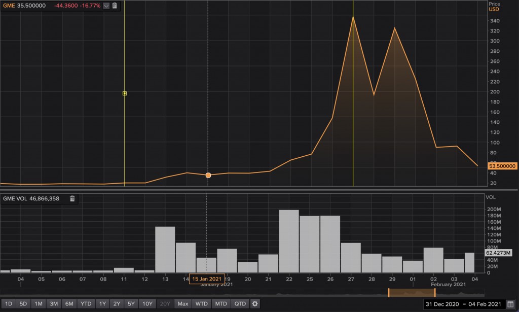GME chart squeeze and volume and news GME stock short squeeze