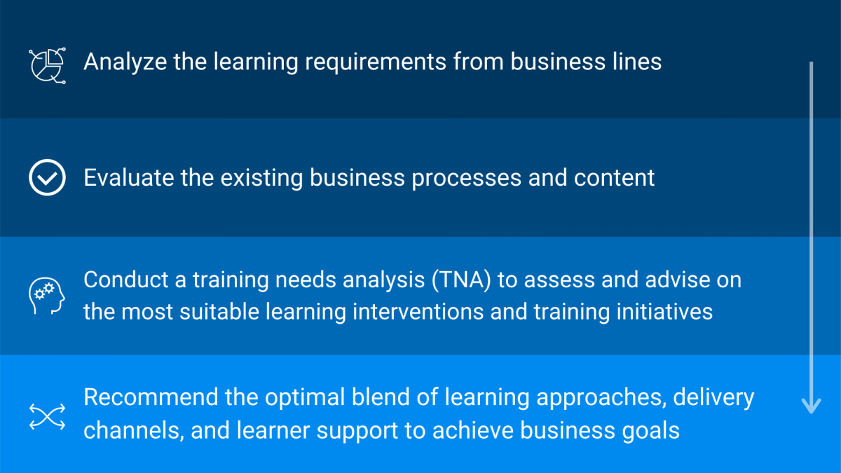 Intuition employs a specific 4 step process when looking to develop out client learning programs.