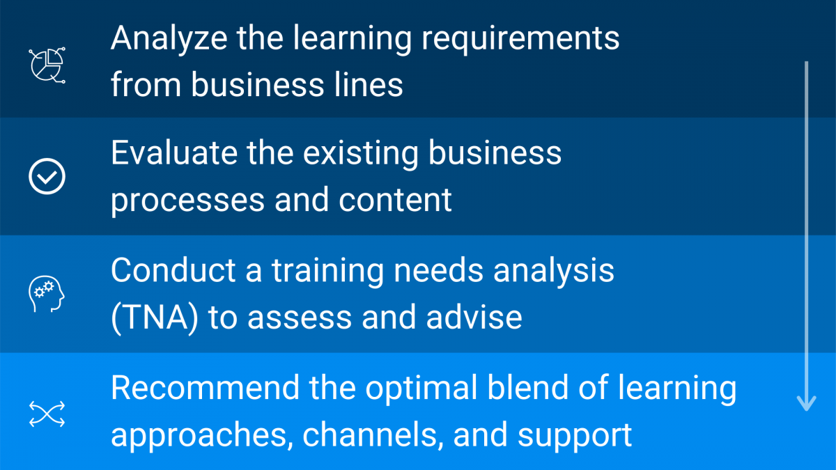 Intuition employs a specific 4 step process when looking to develop out client learning programs. (2)