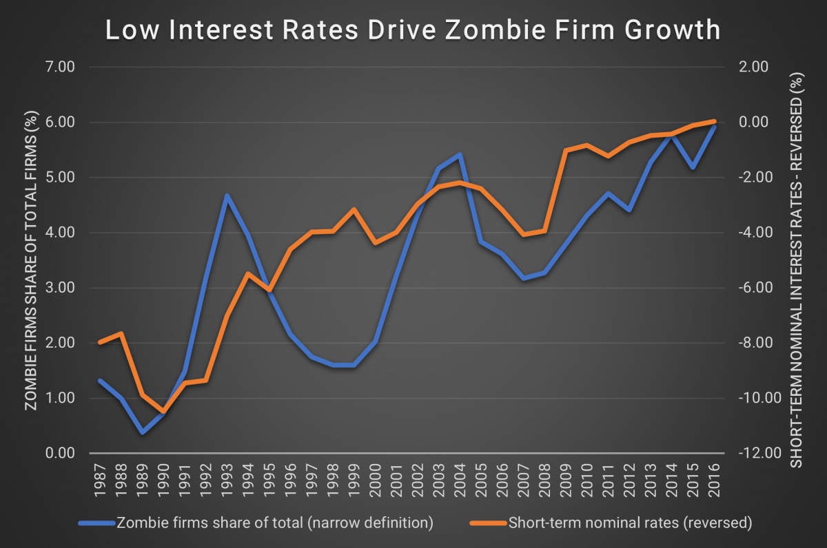 Low interest Rates Drive Zombie Firm Growth