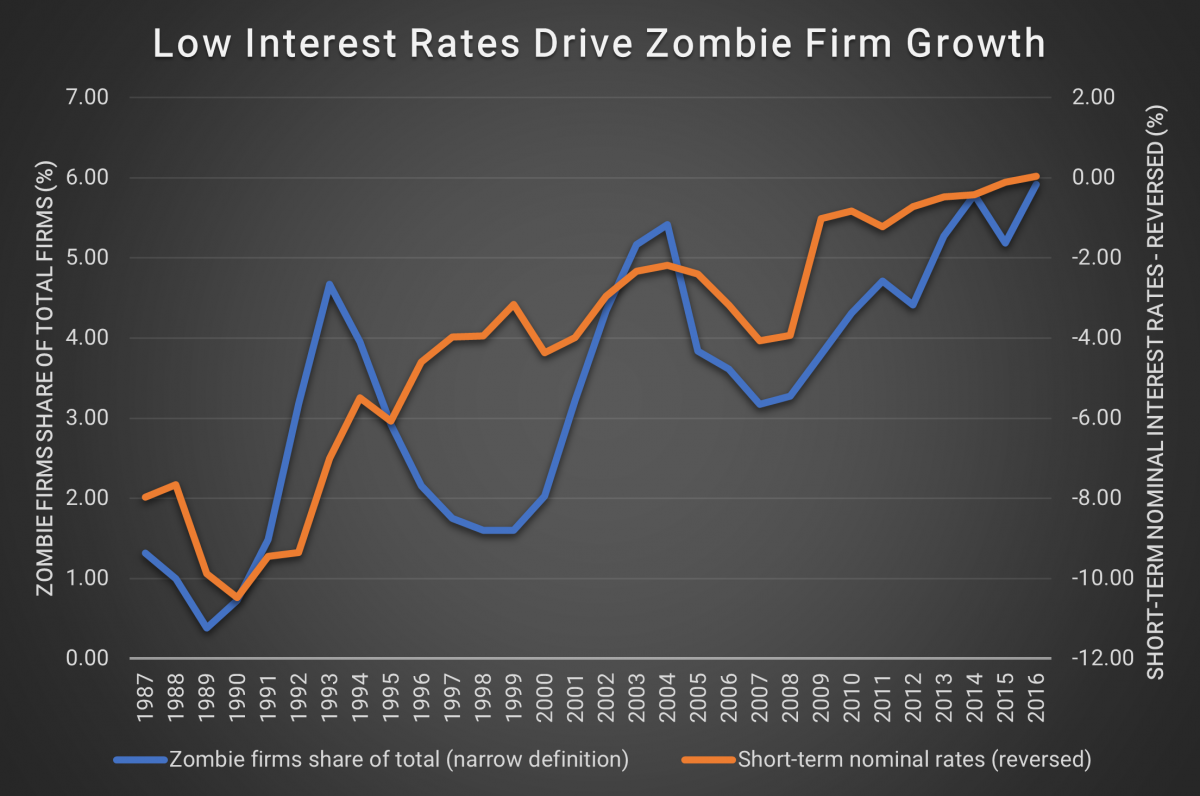 Zombie Firms: Statistics Show Low Interest Rates and 'Leveraged Loans' Keep  Them Afloat