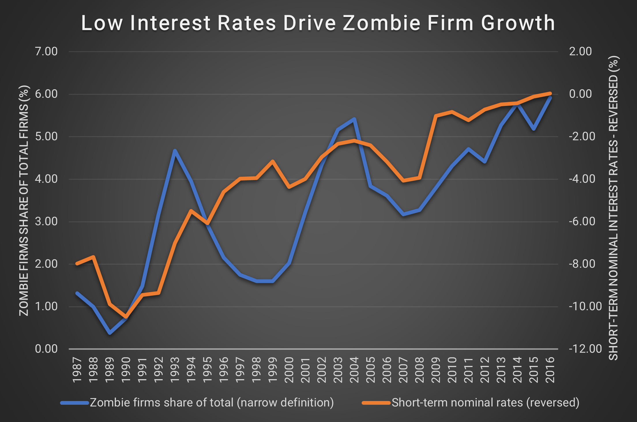 Low interest Rates Drive Zombie Firm Growth Low interest Rates Drive Zombie Firm Growth