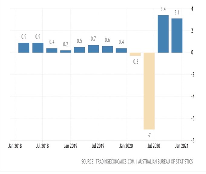 Australian GDP 3 Year Graph