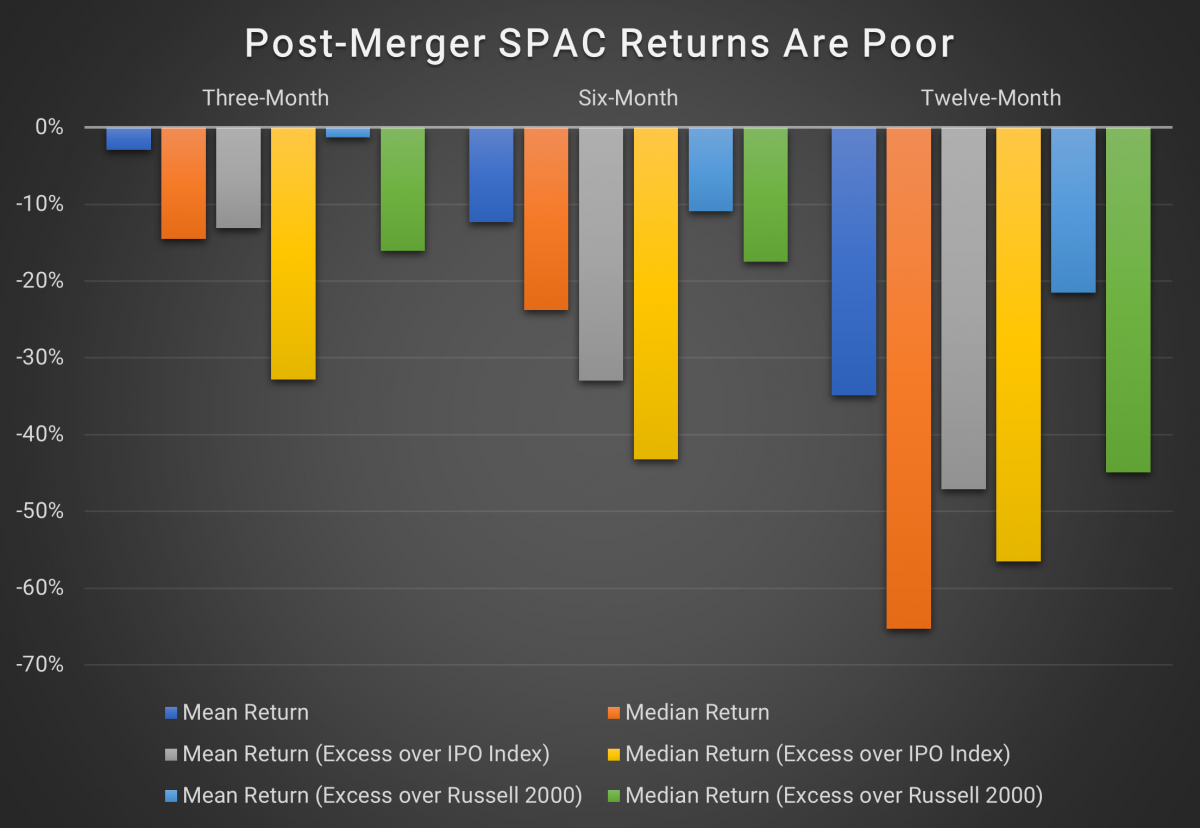 Post-Merger SPAC Returns Are Poor Post-Merger SPAC Returns Are Poor