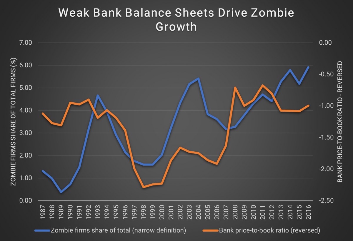 Weak Bank Balance Sheets Drive Zombie Growth