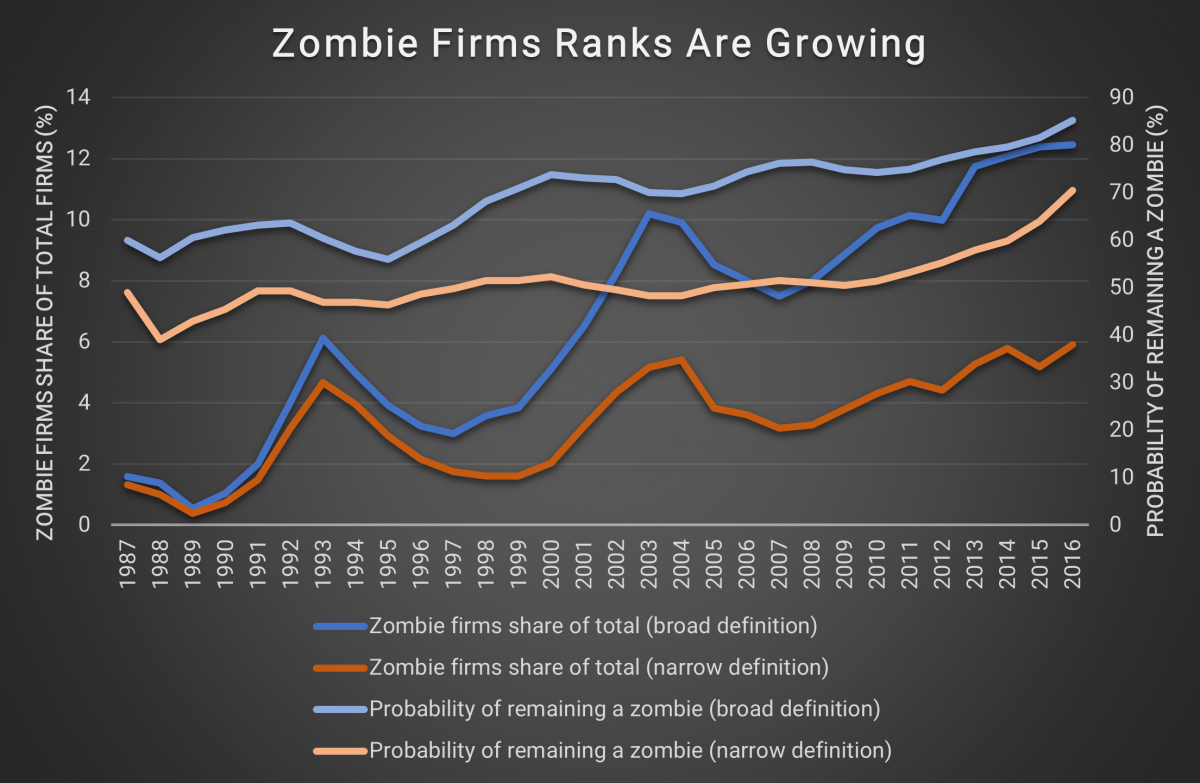 Zombie Firm Ranks are Growing
