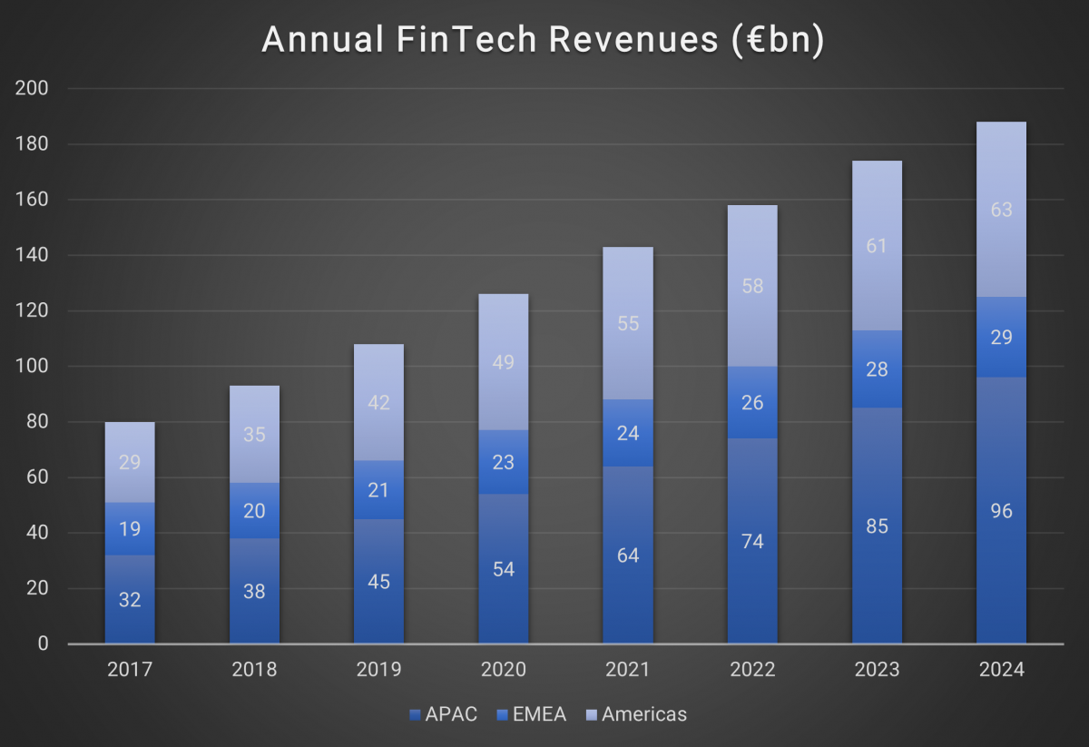 Annual FinTech Revenues (€bn)