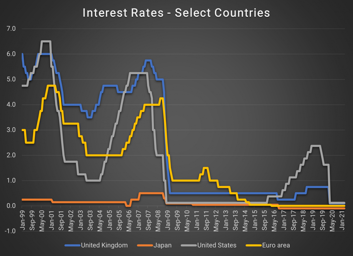 Interest Rates - Select Countries