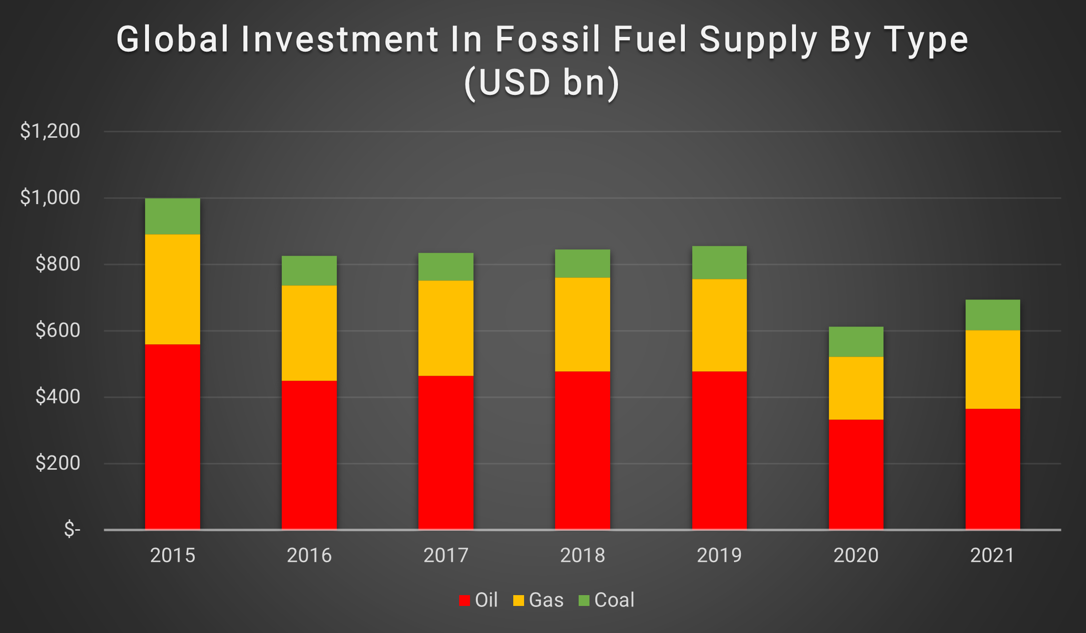 Global Investment In Fossil Fuel Supply By Type (USD bn)