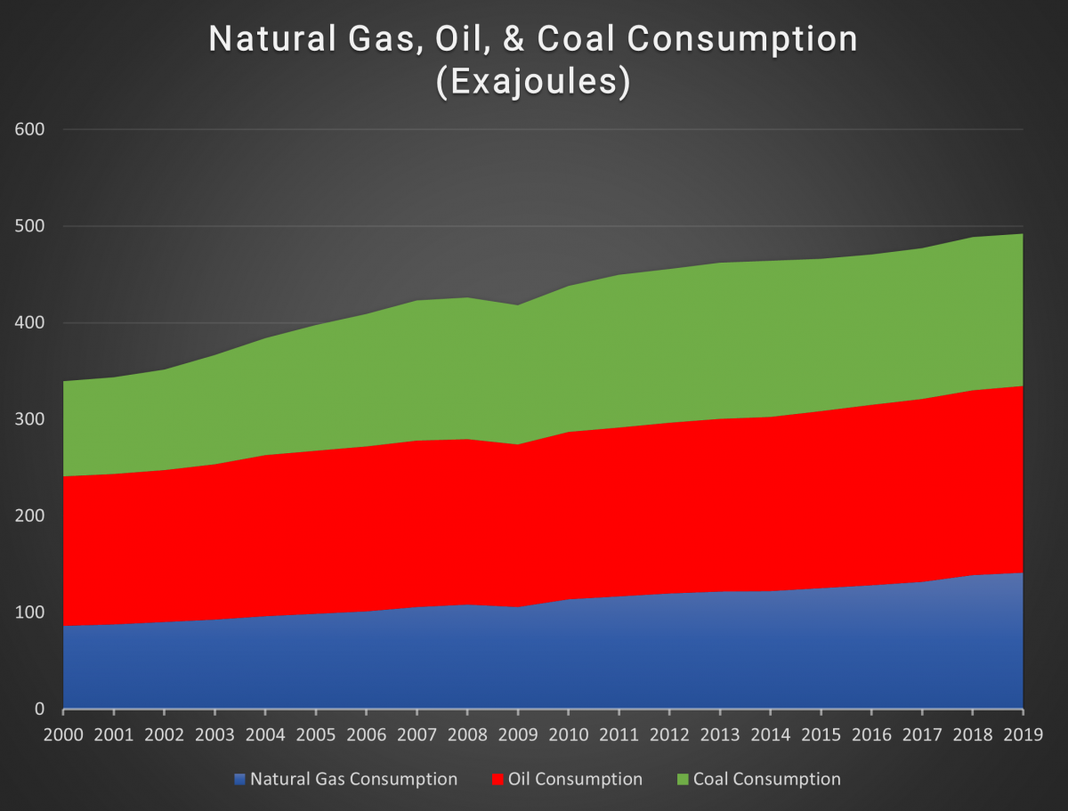 Natural Gas, Oil, & Coal Consumption (Exajoules)