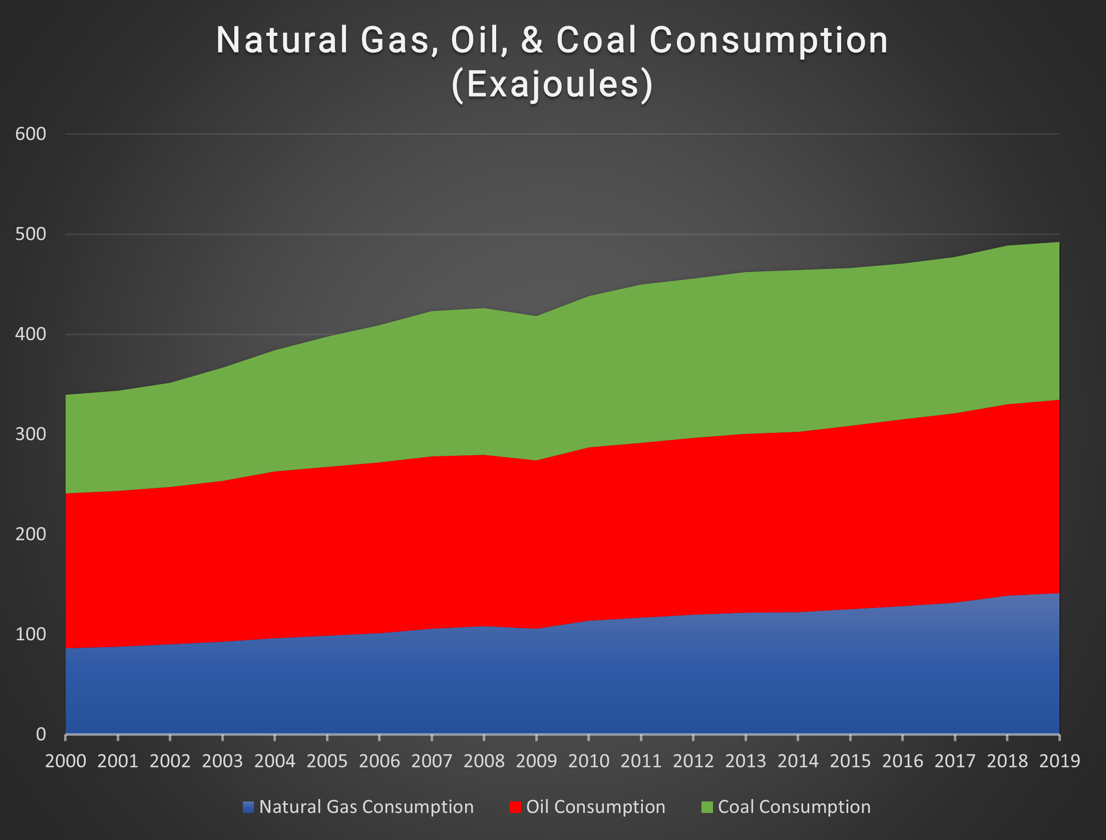 Natural Gas, Oil, & Coal Consumption (Exajoules) Natural Gas, Oil, & Coal Consumption (Exajoules)