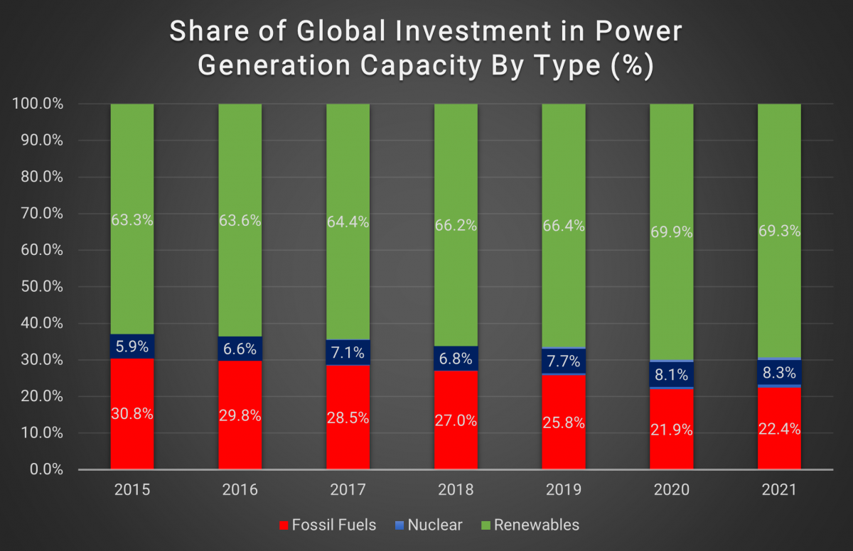 Share of Global Investment in Power Generation Capacity By Type (%)