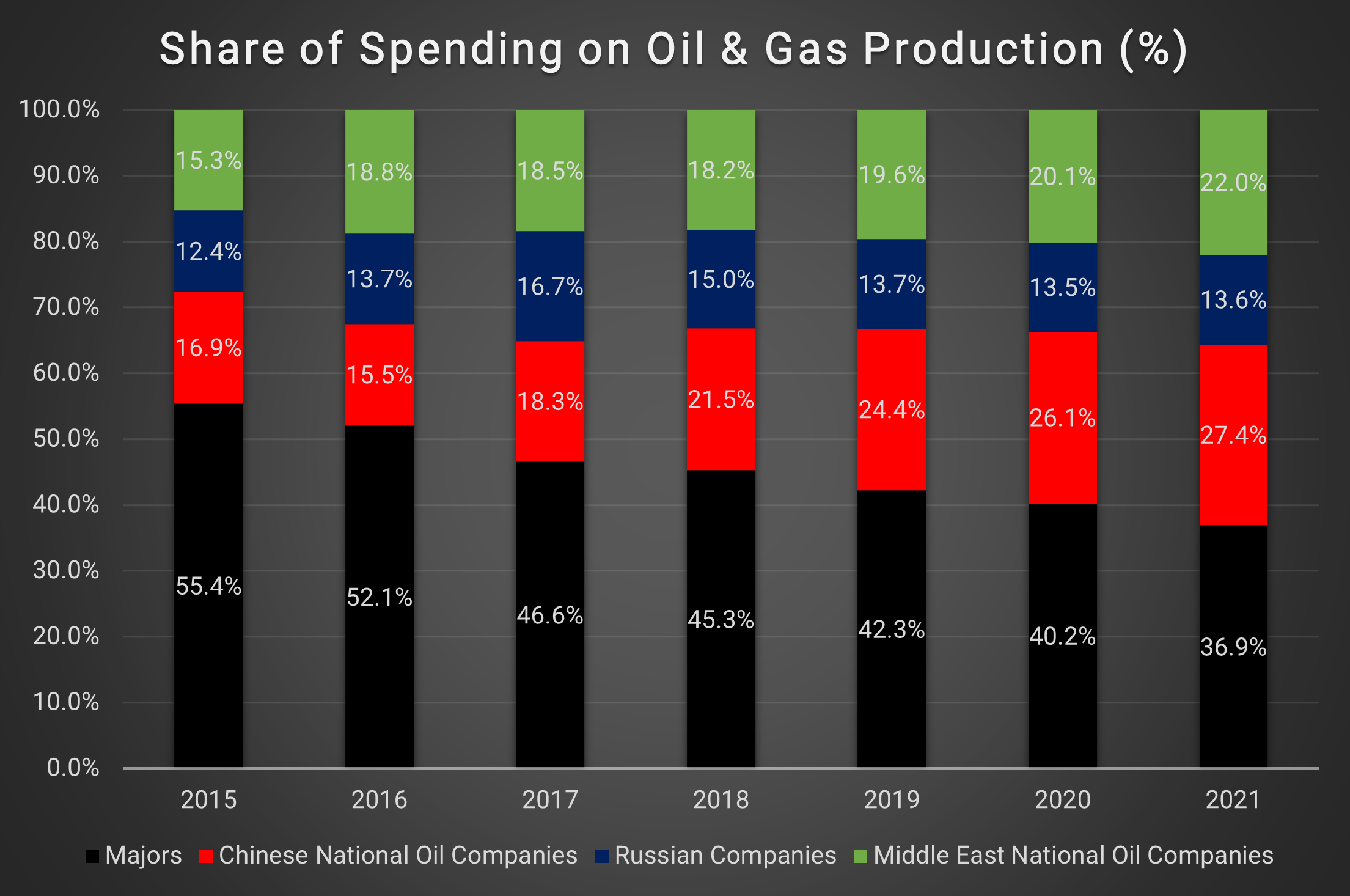 Share of Spending on Oil & Gas Production (%)