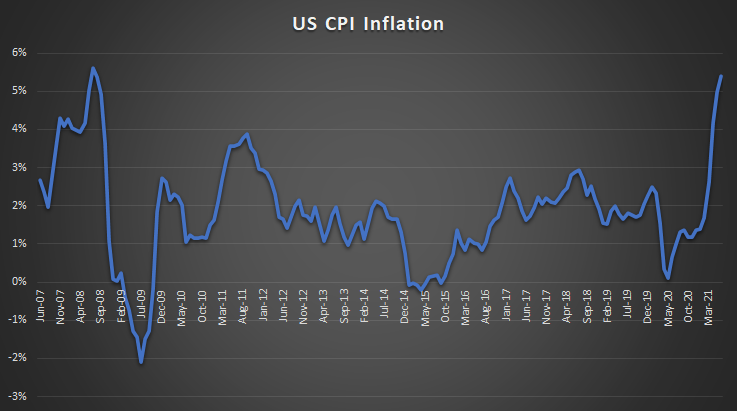 US CPI Inflation