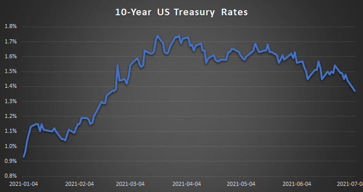 10 Year US Treasure Rates