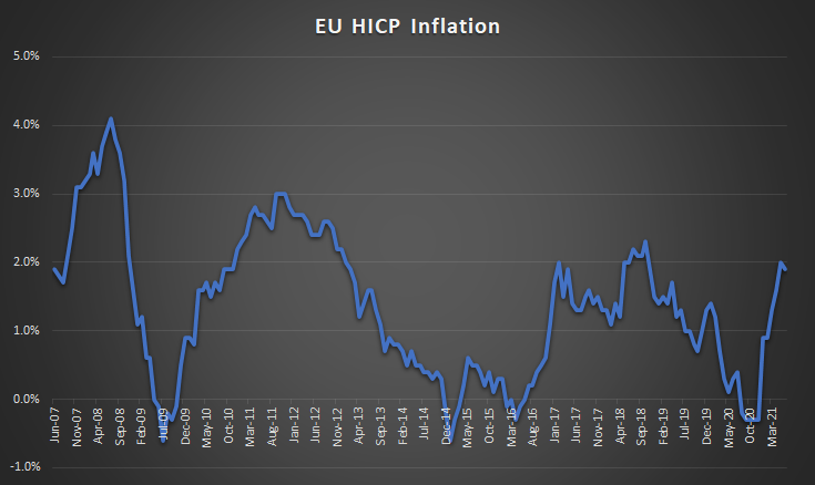 EU HICP Inflation