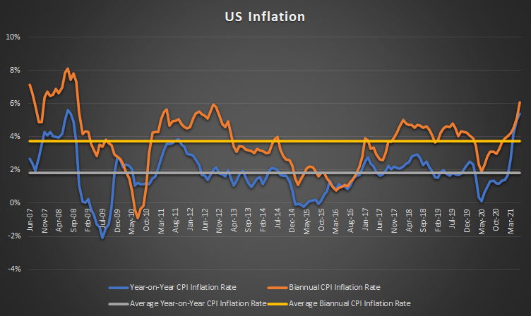 US Inflation