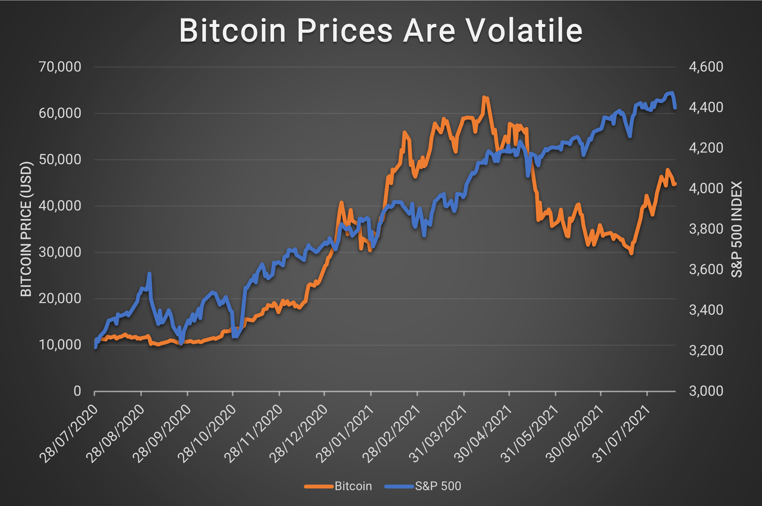 Bitcoin Prices are Volatile