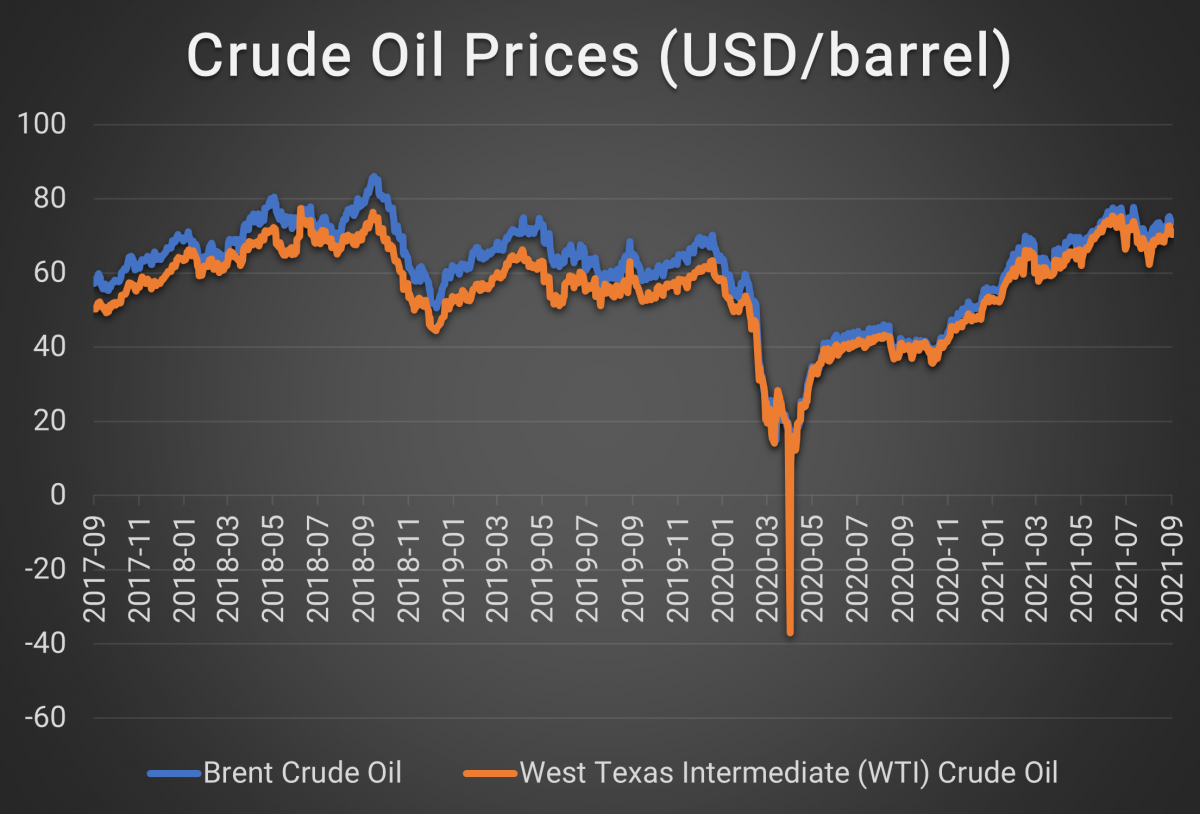 Crude Oil Prices (USD per barrel)