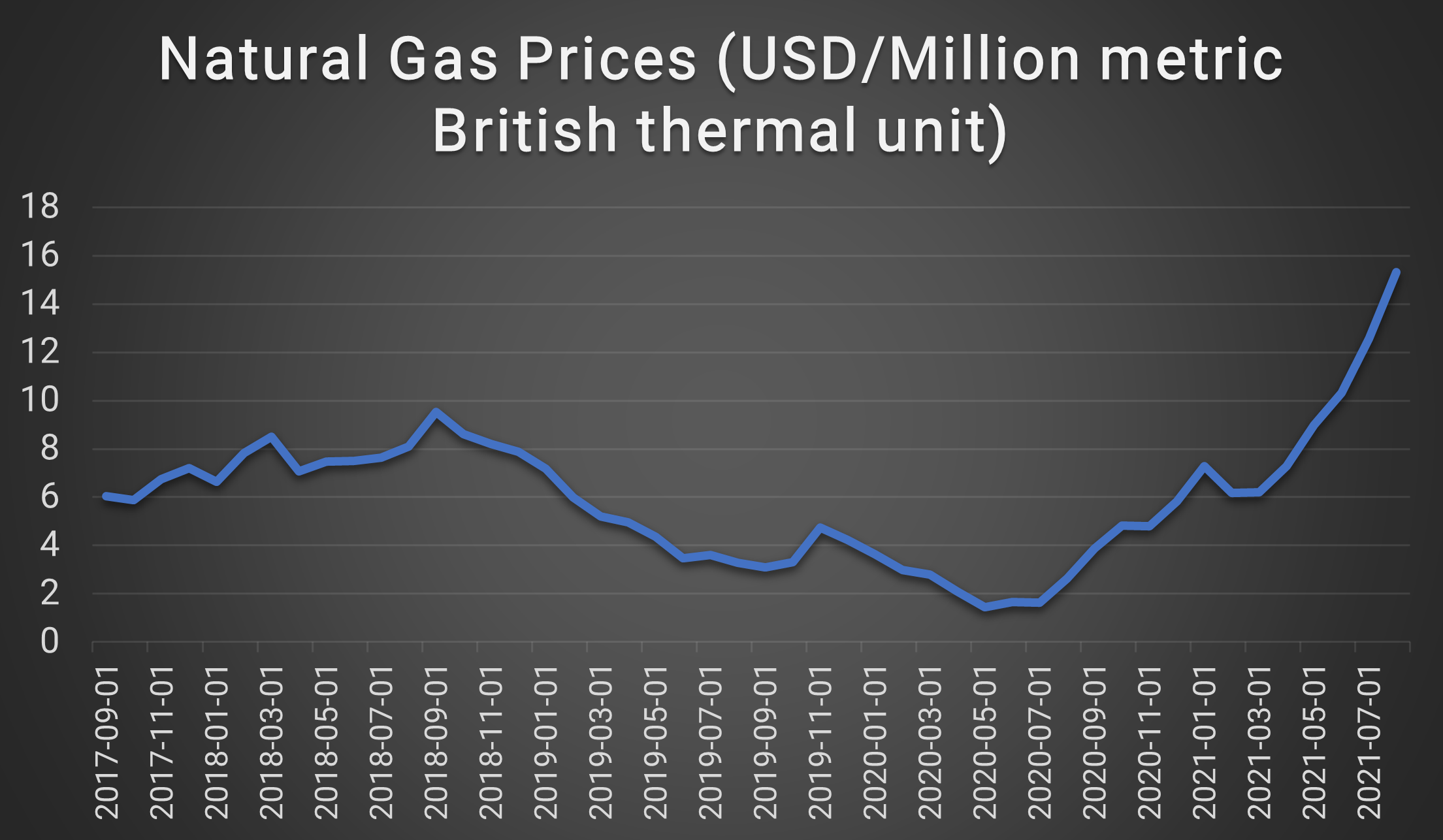 Natural Gas Prices (USD per Million metric British thermal unit) Natural Gas Prices (USD per Million metric British thermal unit)