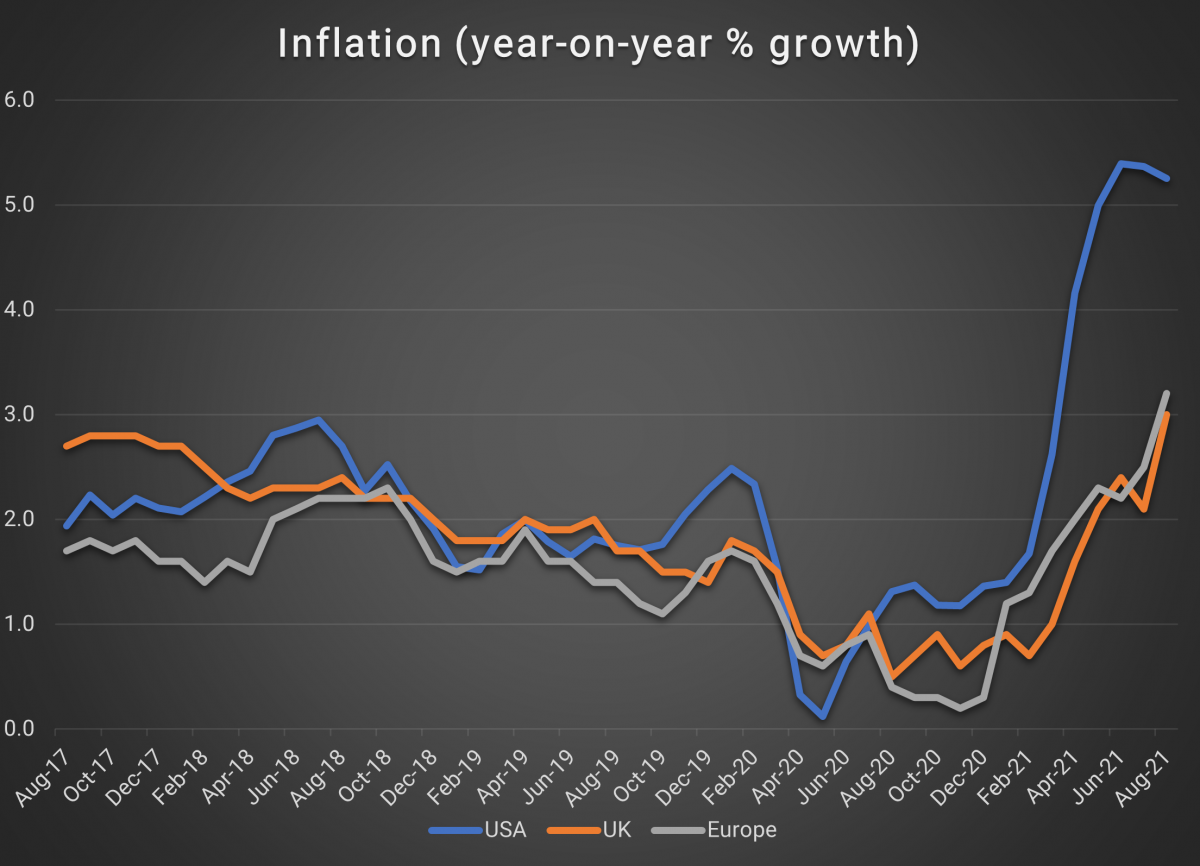 Inflation (year-on-year % growth)