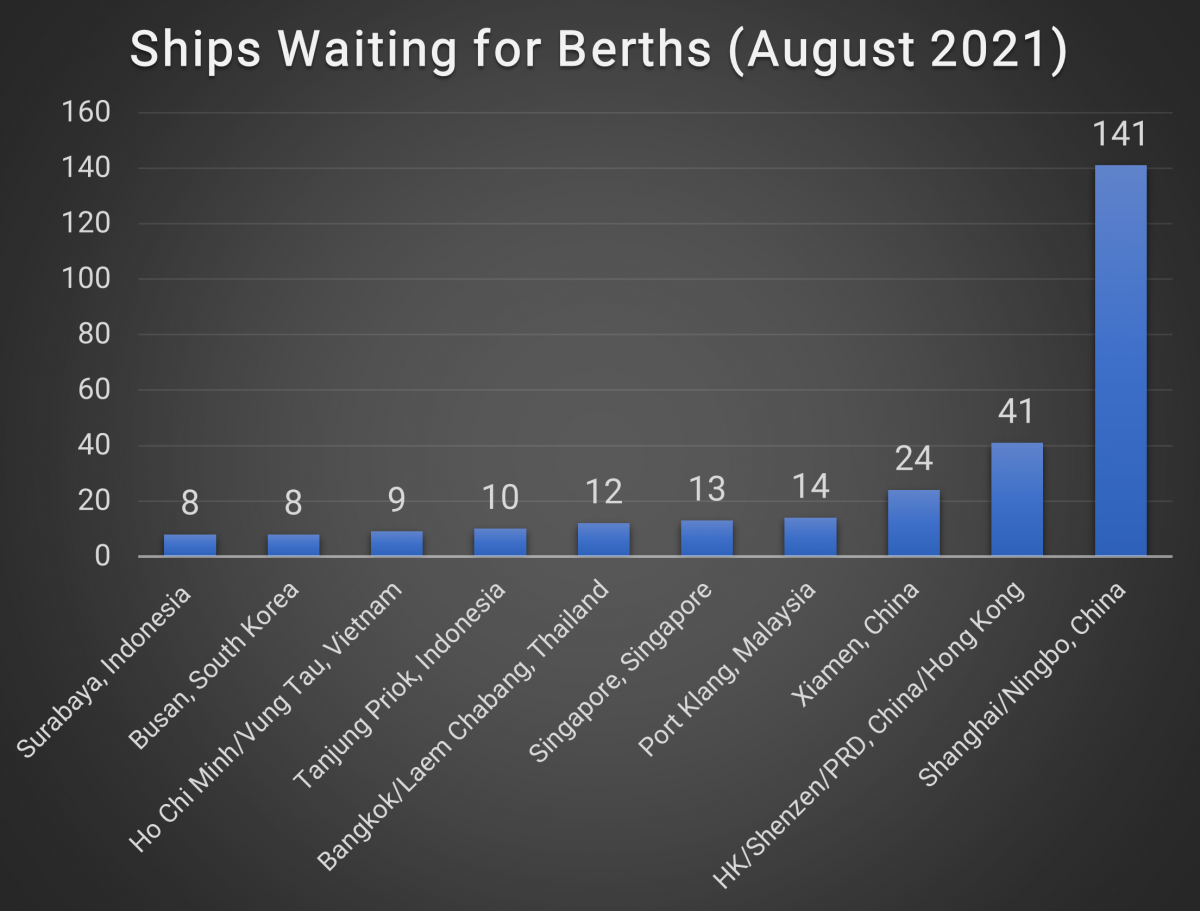 Ships Waiting for Berths (August 2021)